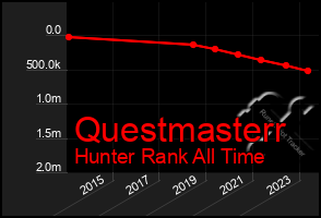 Total Graph of Questmasterr