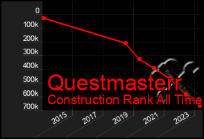 Total Graph of Questmasterr