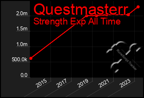 Total Graph of Questmasterr