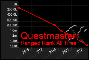 Total Graph of Questmasterr