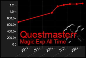 Total Graph of Questmasterr