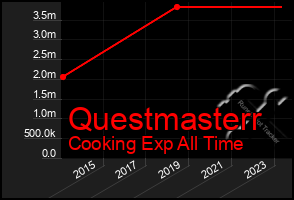 Total Graph of Questmasterr