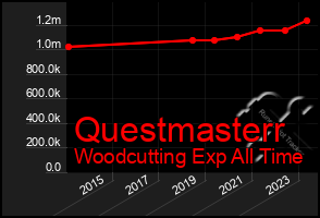 Total Graph of Questmasterr