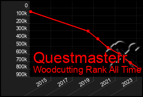 Total Graph of Questmasterr