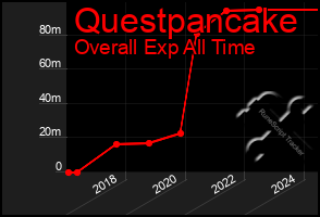 Total Graph of Questpancake