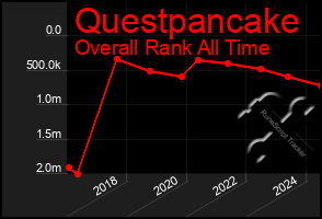 Total Graph of Questpancake