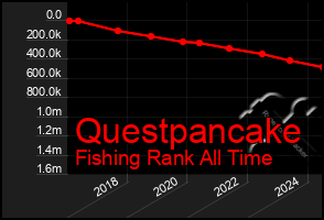 Total Graph of Questpancake