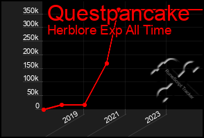 Total Graph of Questpancake