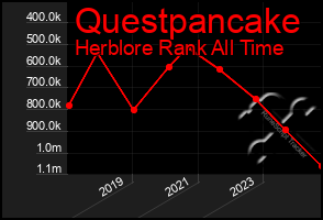 Total Graph of Questpancake