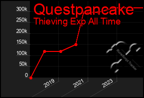 Total Graph of Questpancake