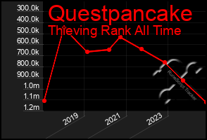 Total Graph of Questpancake