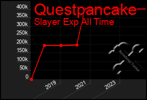 Total Graph of Questpancake