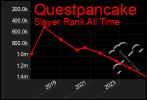 Total Graph of Questpancake