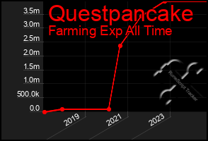 Total Graph of Questpancake