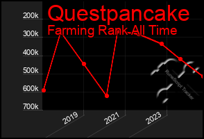 Total Graph of Questpancake