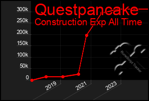 Total Graph of Questpancake