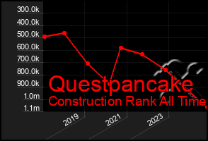 Total Graph of Questpancake