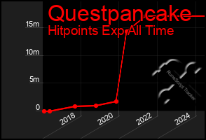 Total Graph of Questpancake