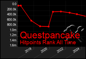 Total Graph of Questpancake