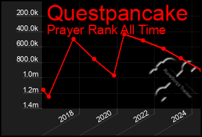 Total Graph of Questpancake