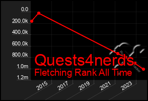 Total Graph of Quests4nerds