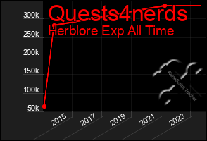 Total Graph of Quests4nerds