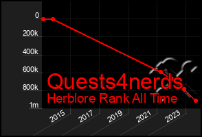 Total Graph of Quests4nerds