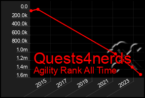 Total Graph of Quests4nerds