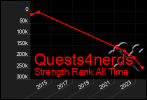 Total Graph of Quests4nerds