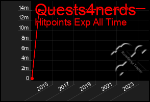 Total Graph of Quests4nerds