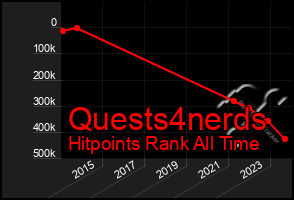 Total Graph of Quests4nerds