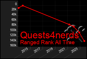 Total Graph of Quests4nerds