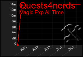 Total Graph of Quests4nerds