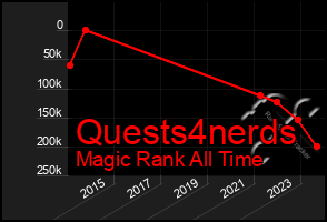 Total Graph of Quests4nerds