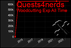 Total Graph of Quests4nerds