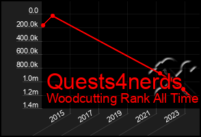 Total Graph of Quests4nerds