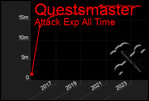 Total Graph of Questsmaster