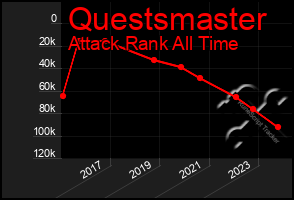 Total Graph of Questsmaster