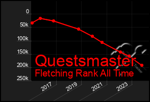 Total Graph of Questsmaster