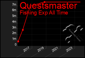 Total Graph of Questsmaster