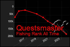 Total Graph of Questsmaster