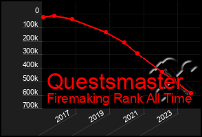 Total Graph of Questsmaster