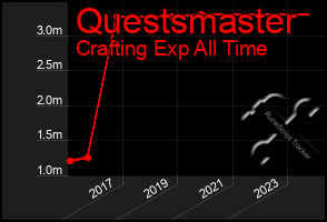 Total Graph of Questsmaster