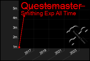 Total Graph of Questsmaster