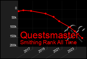 Total Graph of Questsmaster