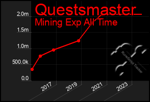 Total Graph of Questsmaster