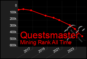 Total Graph of Questsmaster