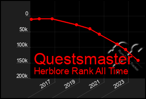 Total Graph of Questsmaster