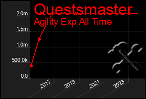 Total Graph of Questsmaster