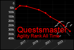 Total Graph of Questsmaster